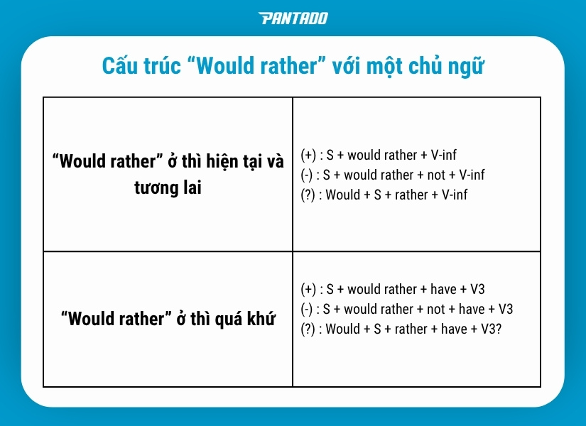 Cấu trúc "Would rather" với một chủ ngữ